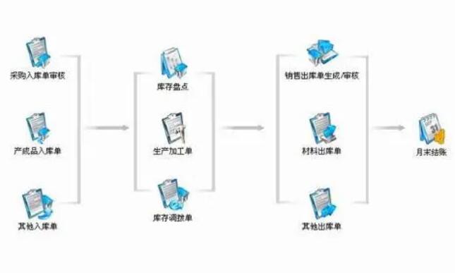 用友通T3年结流程有哪些