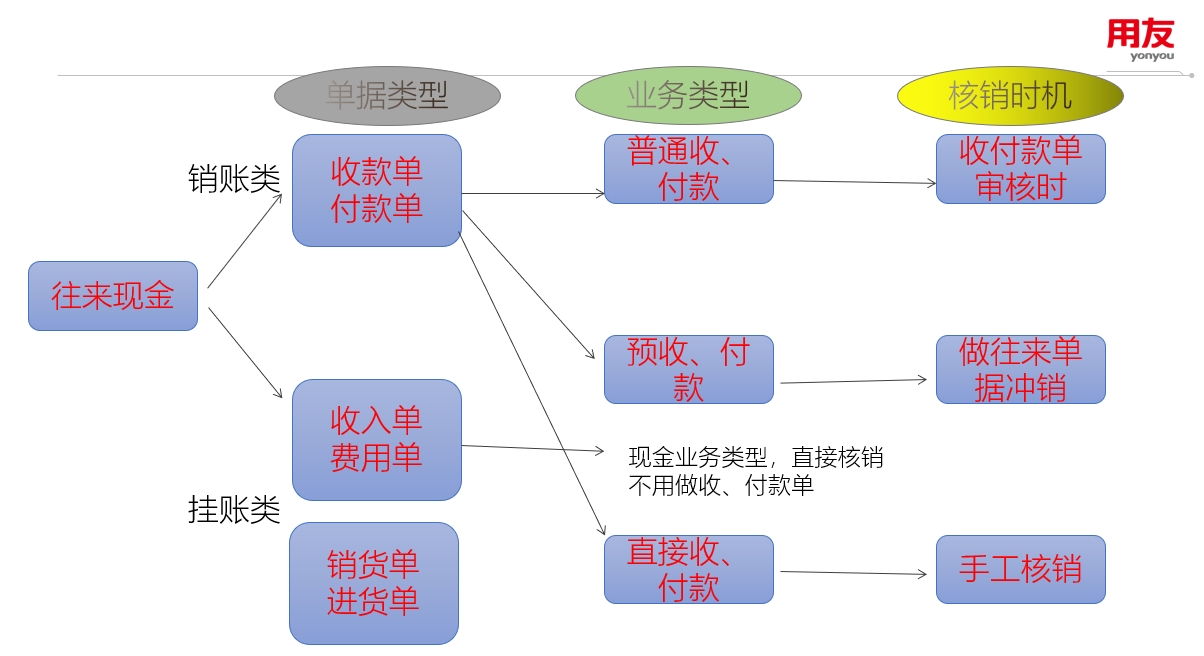 通过用友畅捷通T+软件做好往来现金管理