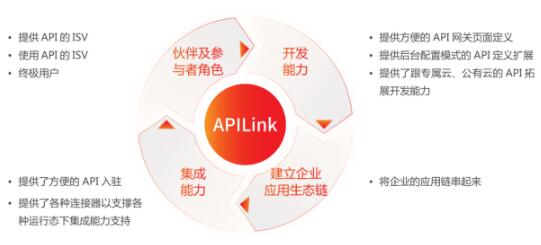 什么是用友APILink？